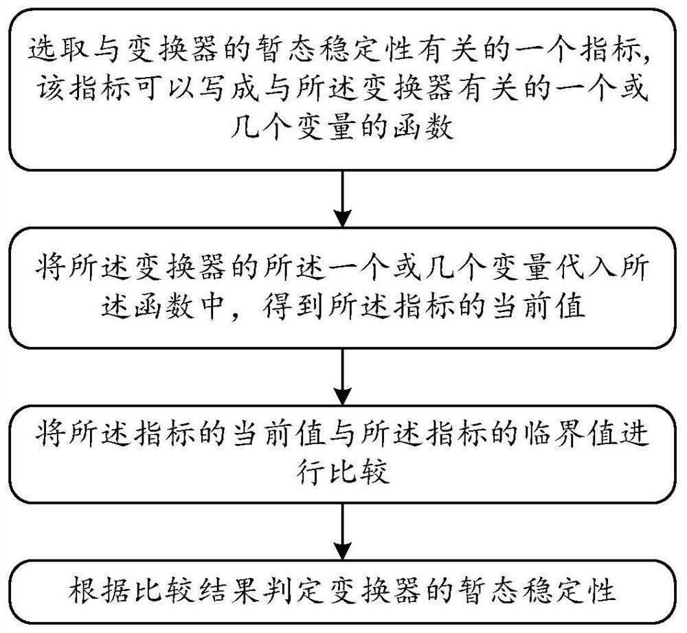 Converter transient stability determination method and device based on critical index