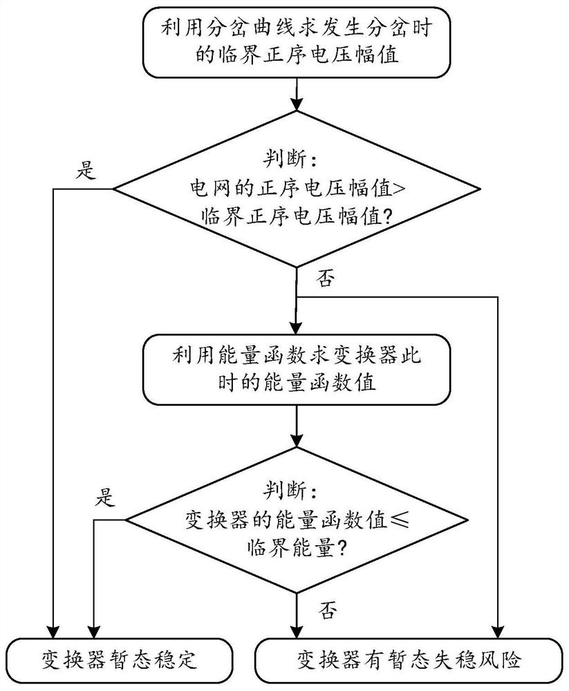 Converter transient stability determination method and device based on critical index