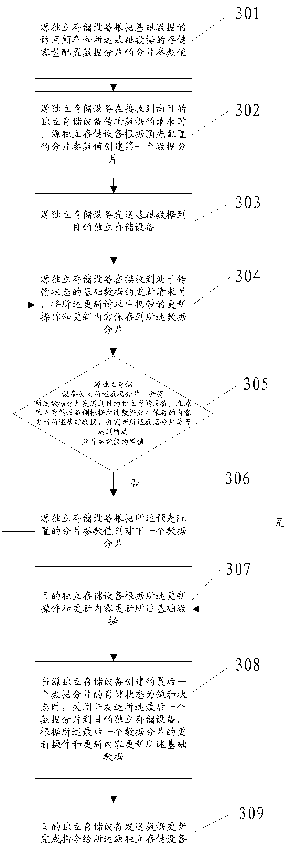 Data transmission method, device and system