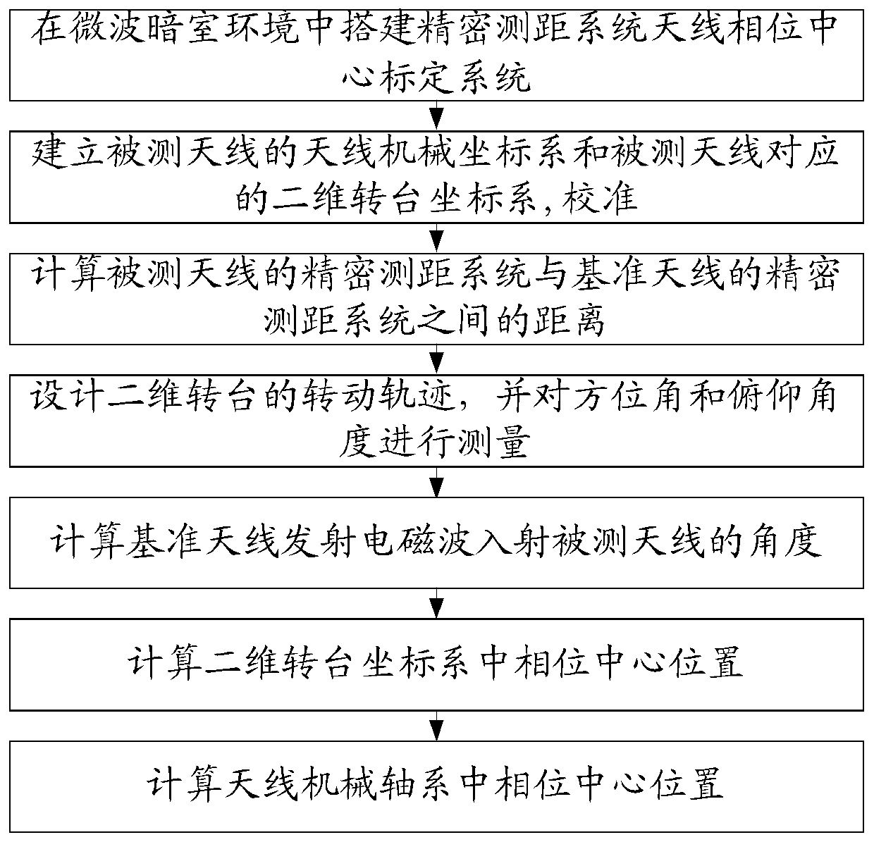 System calibration method for antenna phase center of precision ranging system