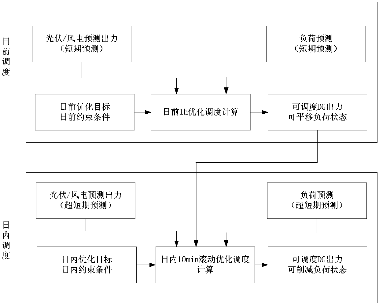 Distributed power supply energy efficiency optimization method and system