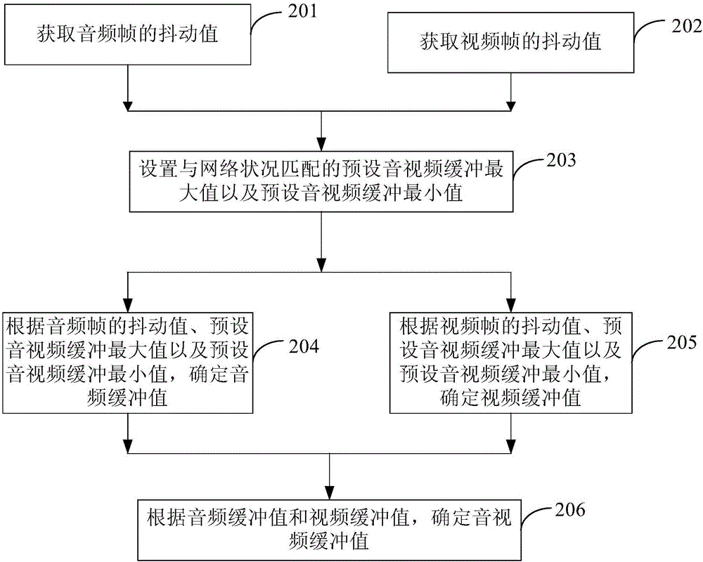 Audio and video playing method and device