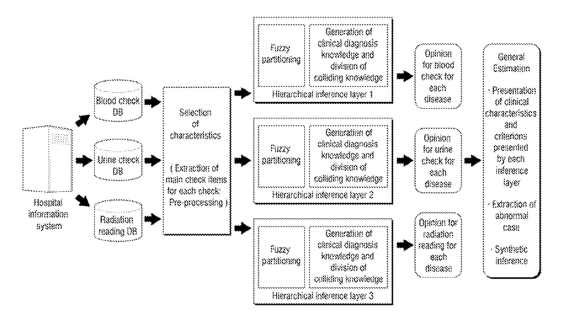 Clinical diagnosis support method and system based on hierarchical fuzzy inference technology