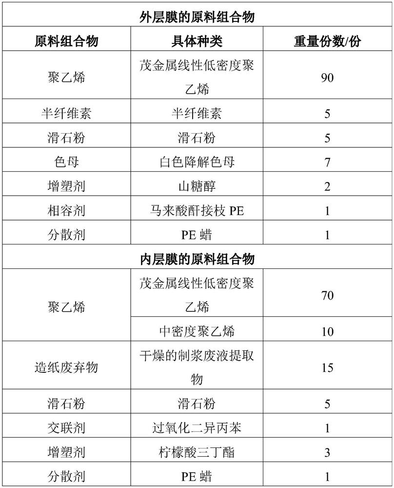 Double-layer plastic, raw material composition as well as preparation method and application of double-layer plastic