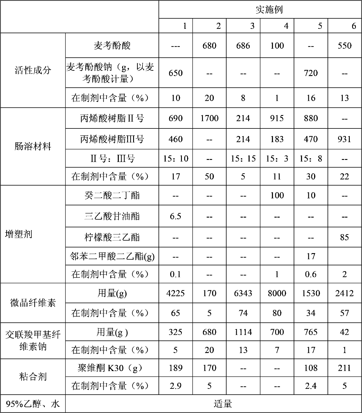 Mycophenolic acid and its salt enteric-coated preparation and preparation method