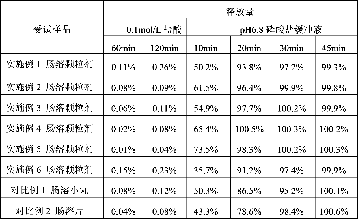 Mycophenolic acid and its salt enteric-coated preparation and preparation method