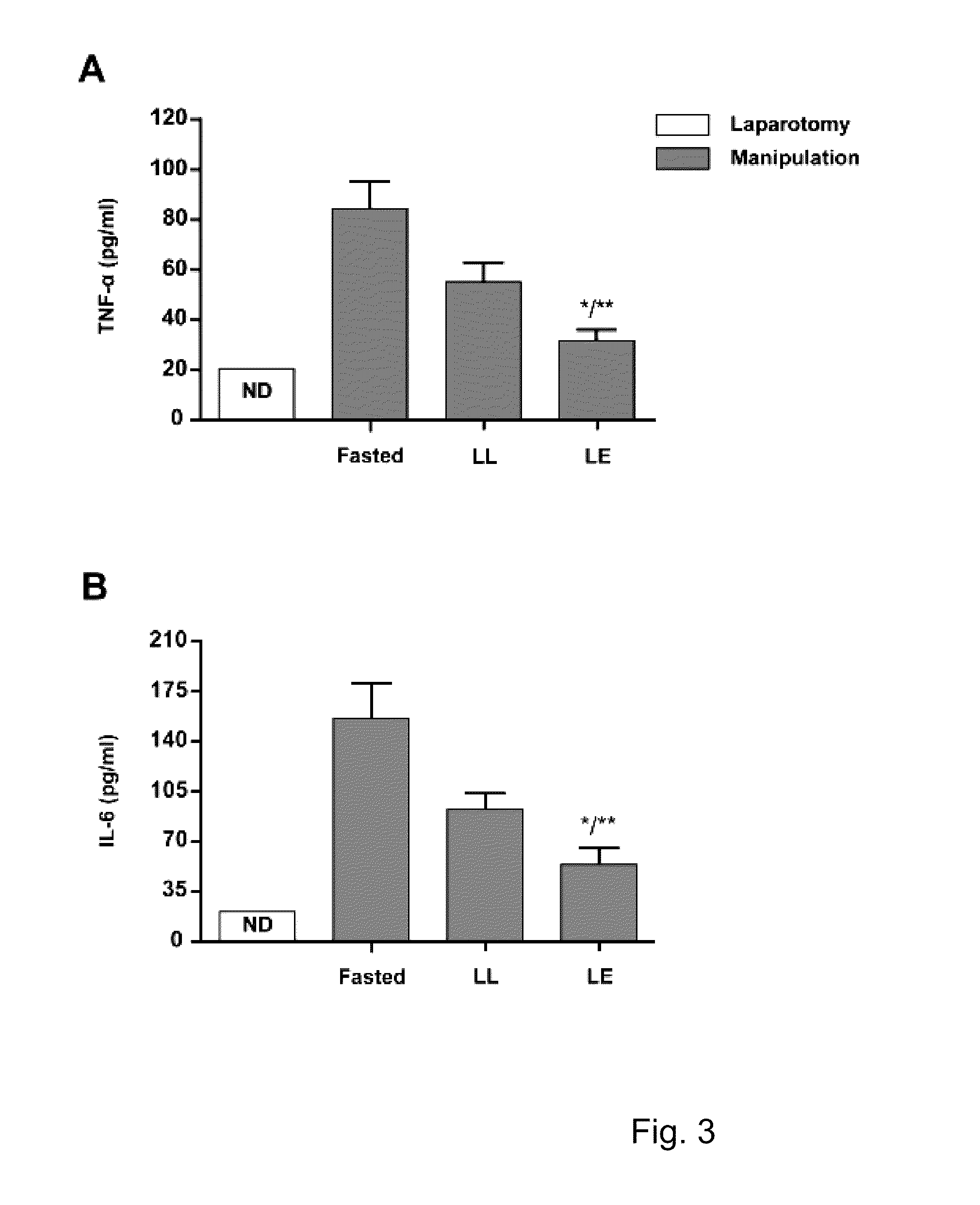 Use of Lipid-Rich Nutrition for the Treatment of Post-Operative Ileus