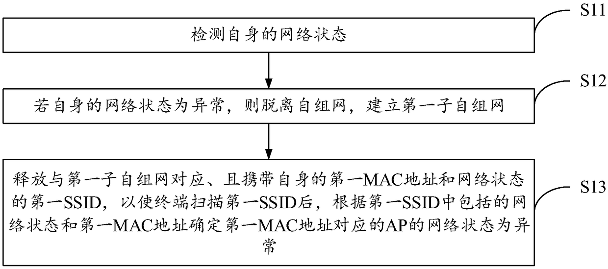 AP (Access Point) diagnosis methods and devices based on ad-hoc network