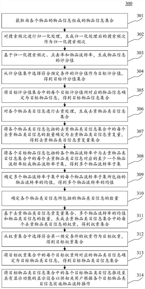 Article category information pushing method and device, electronic device and medium