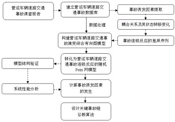 Risk recognition method for operating vehicle road traffic accidents