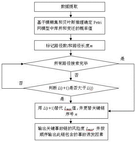 Risk recognition method for operating vehicle road traffic accidents