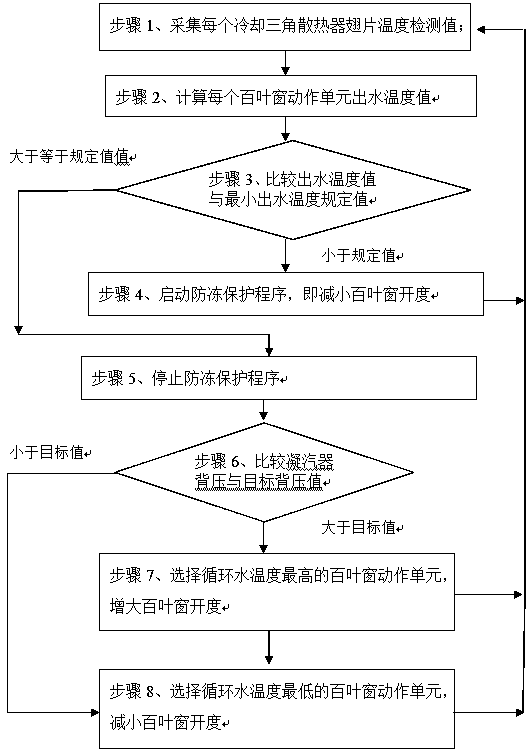 A kind of antifreeze control method of indirect air cooling system