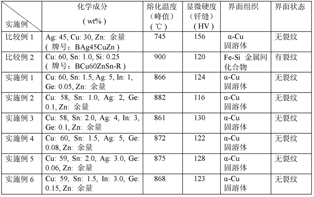 A kind of brass solder alloy