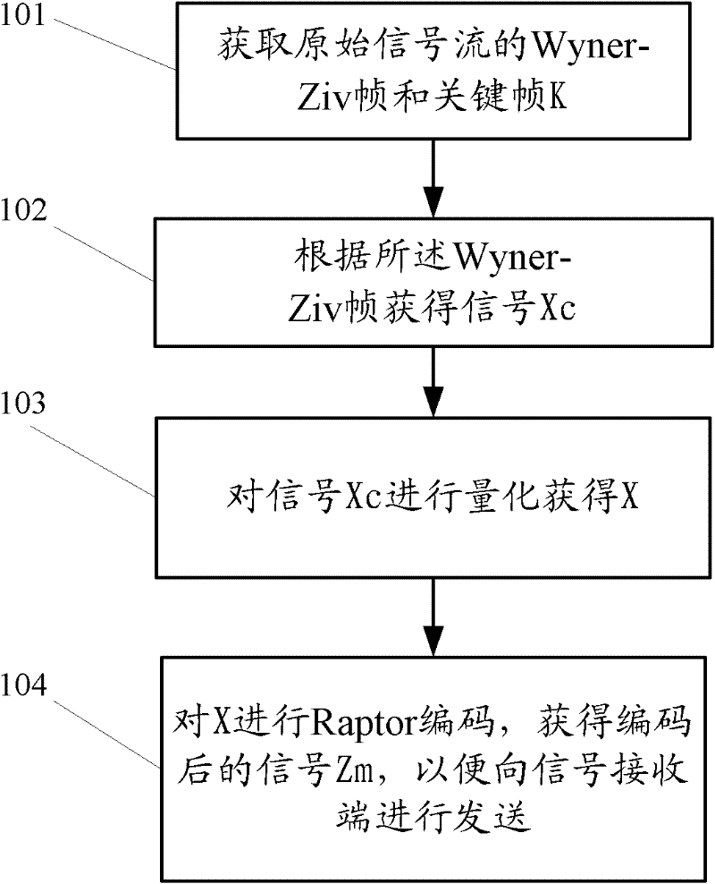 Signal decoding and coding method and device