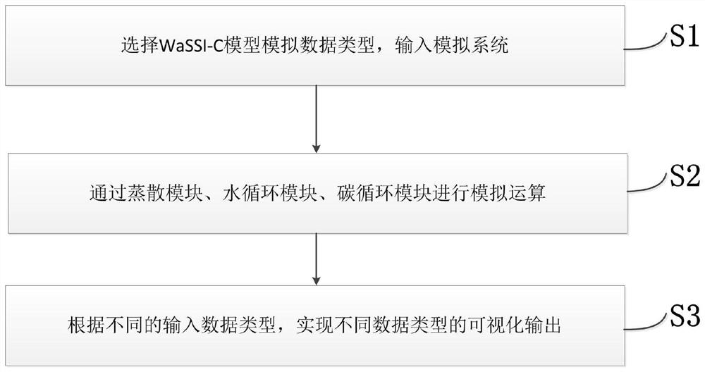 WaSSI-C model visualization system based on component type GIS