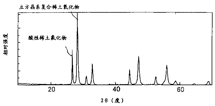 Cerium-based abrasive and production process thereof