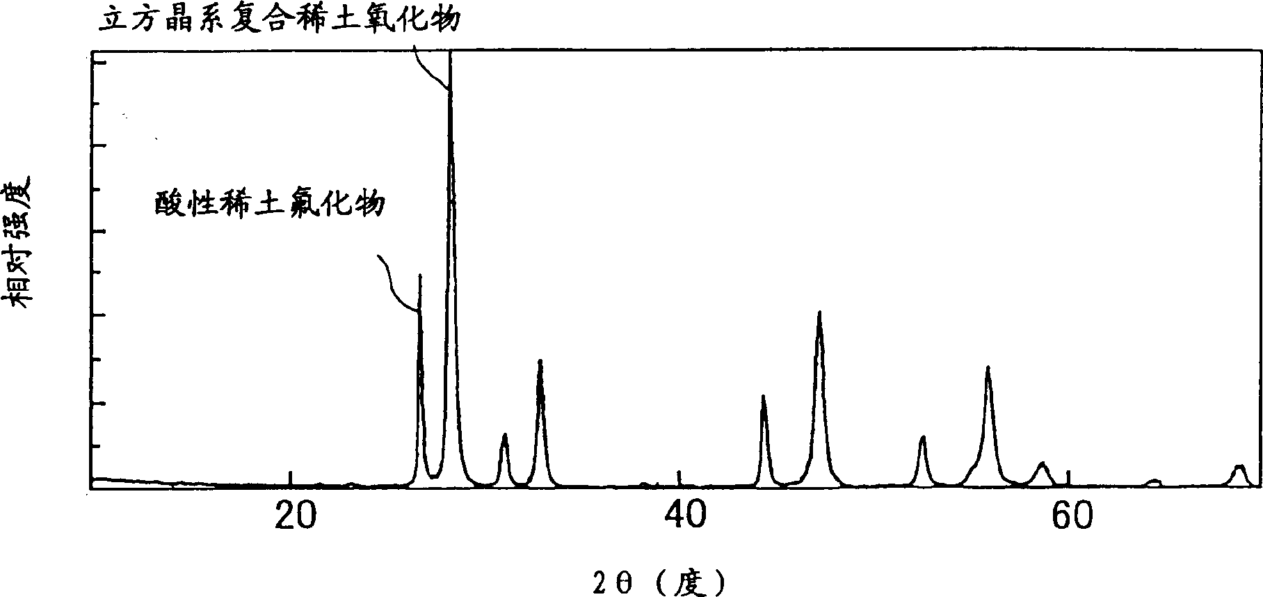 Cerium-based abrasive and production process thereof