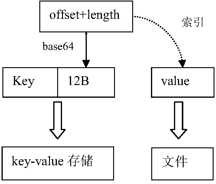 Design method of separate-storage type key-value storage system