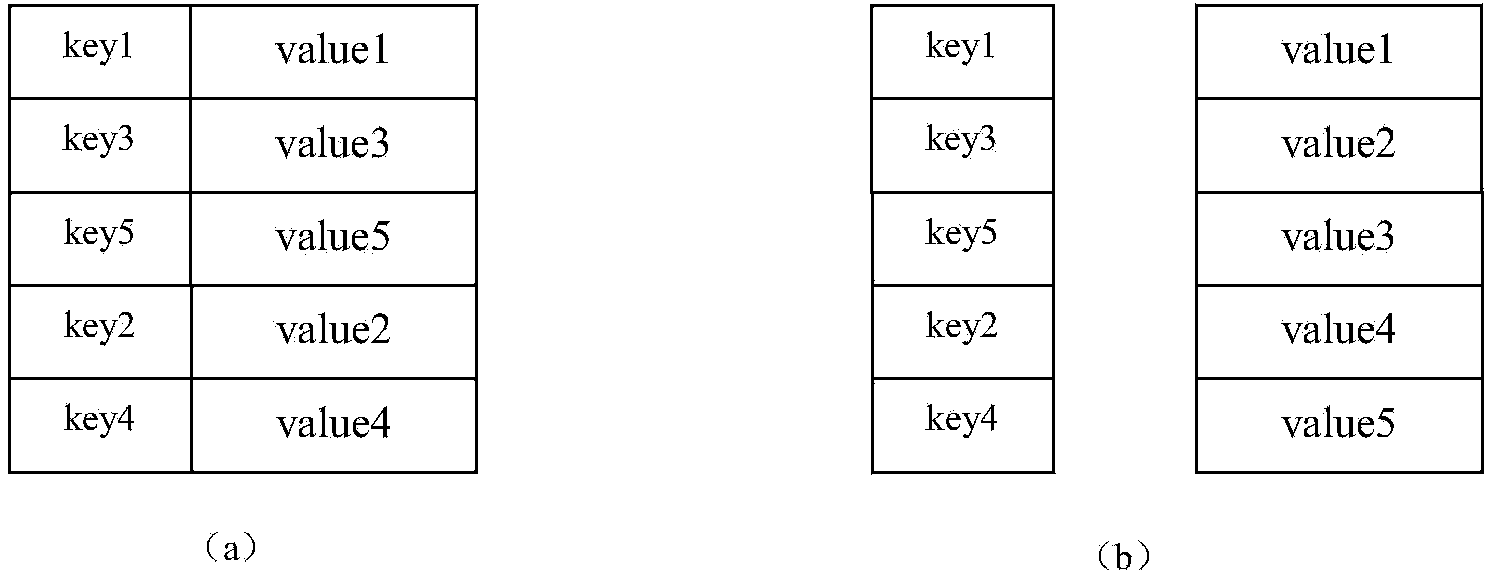 Design method of separate-storage type key-value storage system
