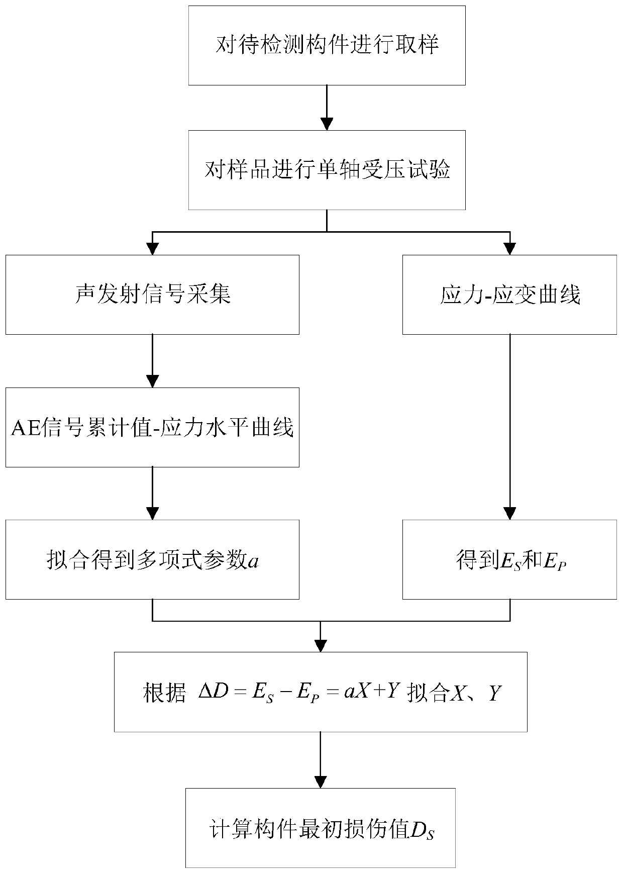 Method for evaluating compressive failure and damage of recycled concrete based on acoustic emission rate process theory