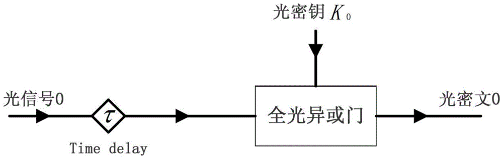 Signal all-optical encryption and decryption key distribution method based on optical fiber wavelength division multiplexing system