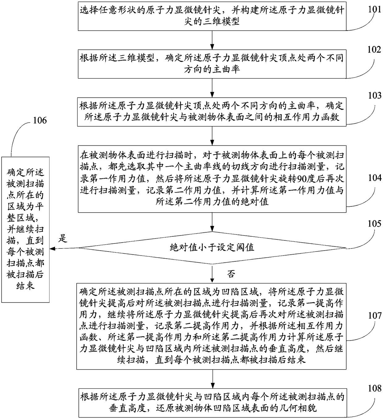 Method and system for restoring geometrical appearance of surface of concave region of object