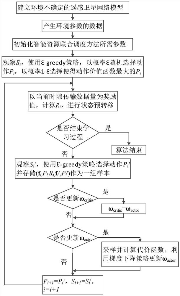 Intelligent Resource Joint Scheduling Method under Environment Uncertain Remote Sensing Satellite Network