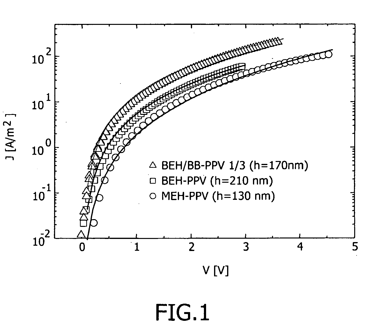 Copolymer for charge transport layer in opto-electronic device