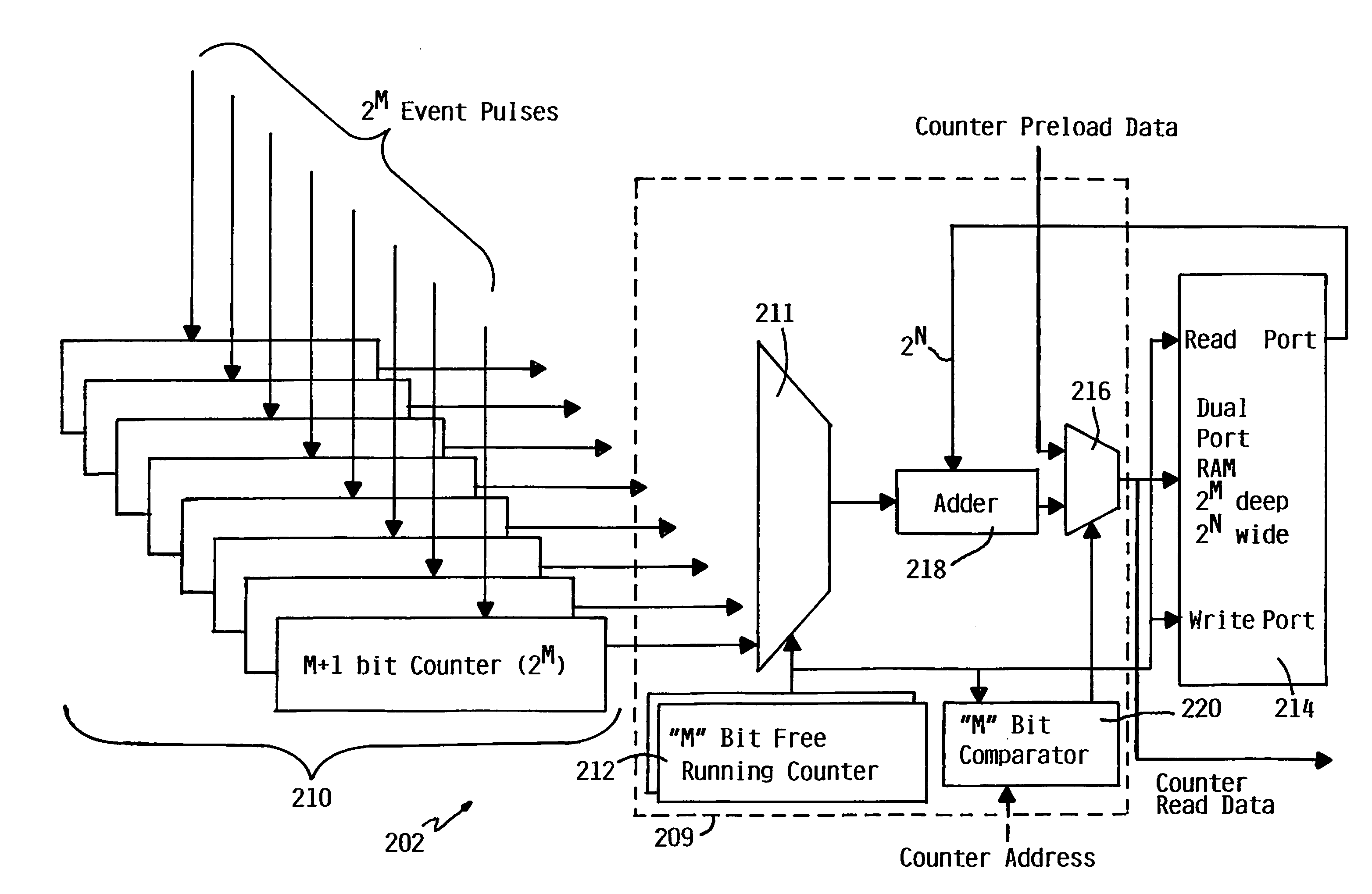 Ram based implementation for scalable, reliable high speed event counters