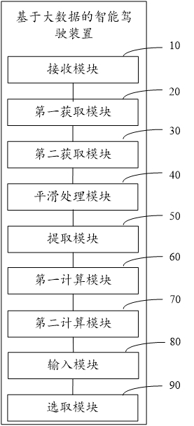 Intelligent driving method and device based on big data