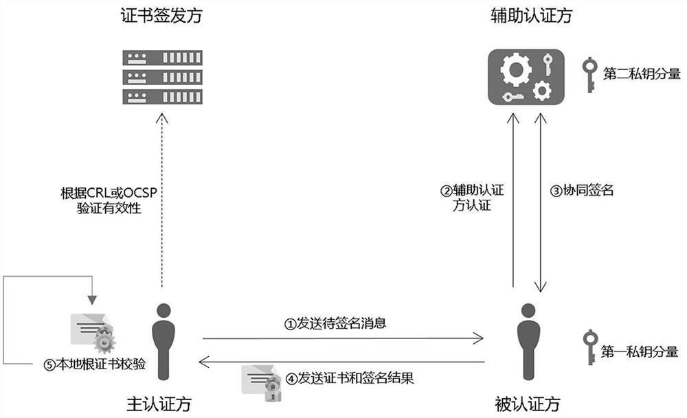 Collaborative authentication method, system, device and storage medium