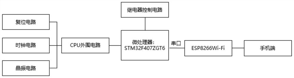 STM32-based smart home system for old people and working method thereof