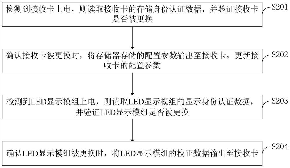 LED display screen and method for updating configuration thereof, receiving card and display module