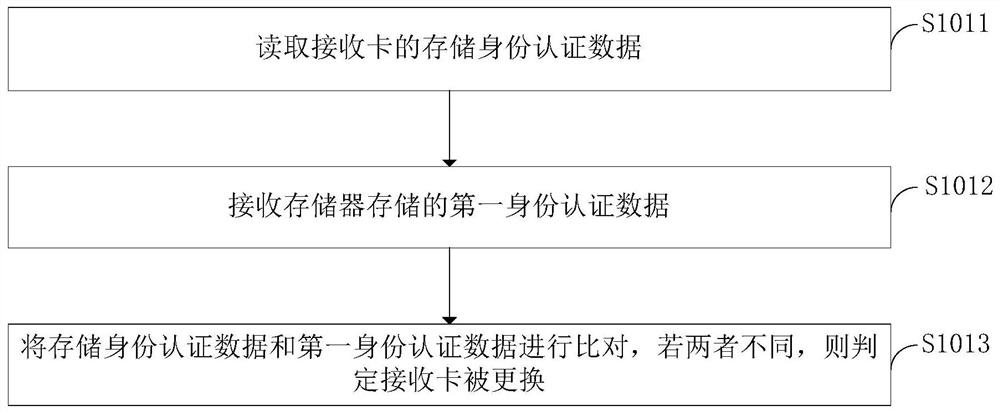 LED display screen and method for updating configuration thereof, receiving card and display module