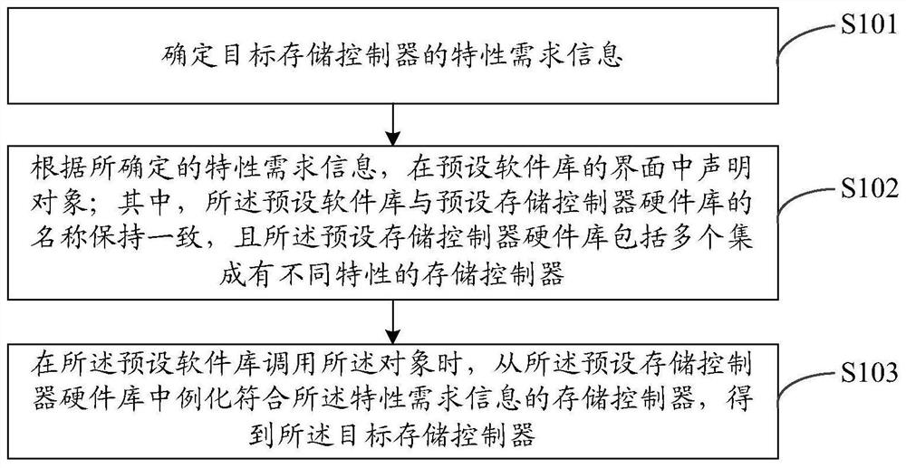 Design method of storage controller, device and equipment and storage medium