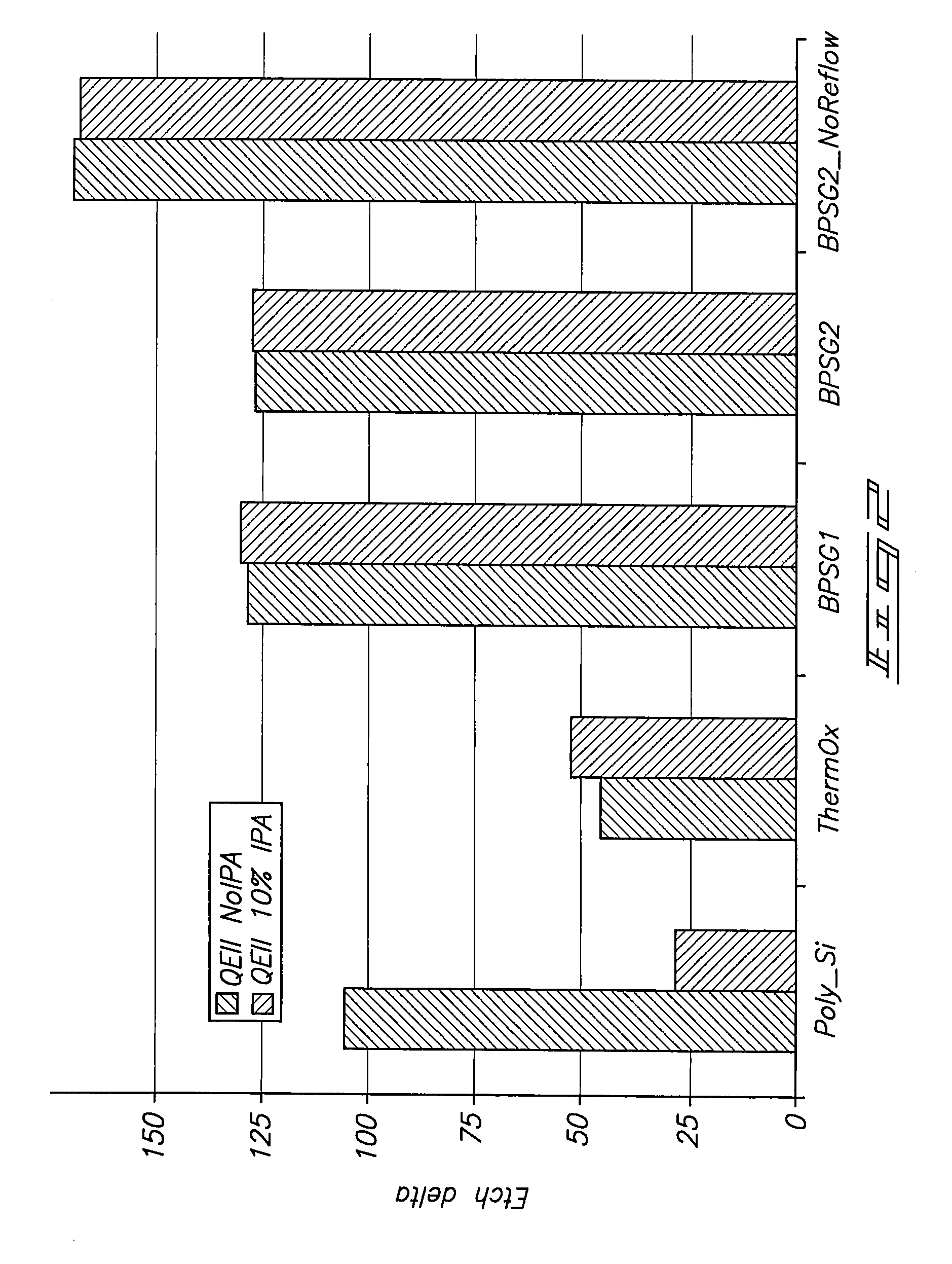 Etch Compositions and Methods of Processing a Substrate