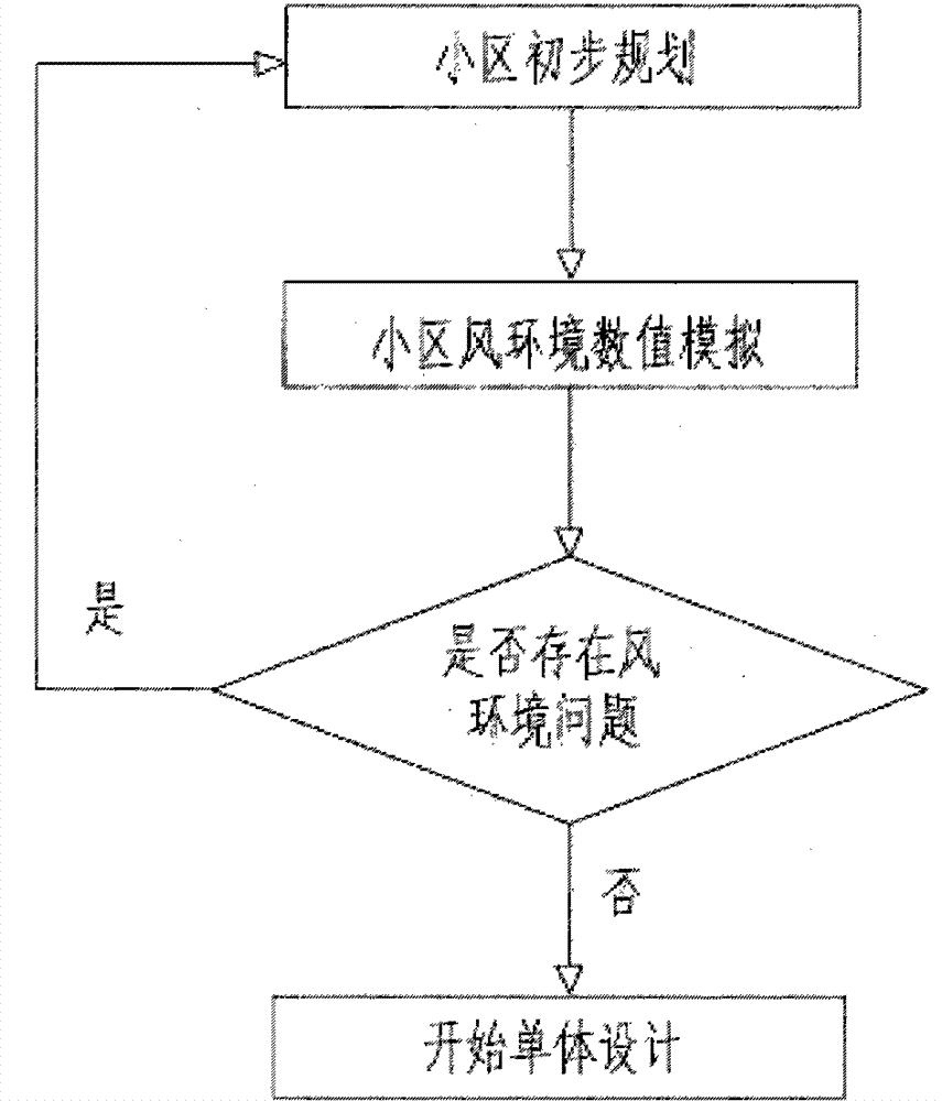 An Evaluation Method of Wind Environment Between Buildings