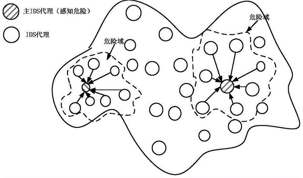 A joint intrusion detection method for wsns based on dangerous multi-agent