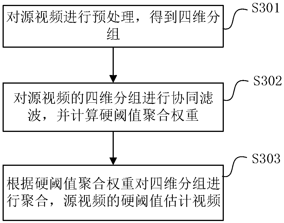 Video denoising method and system