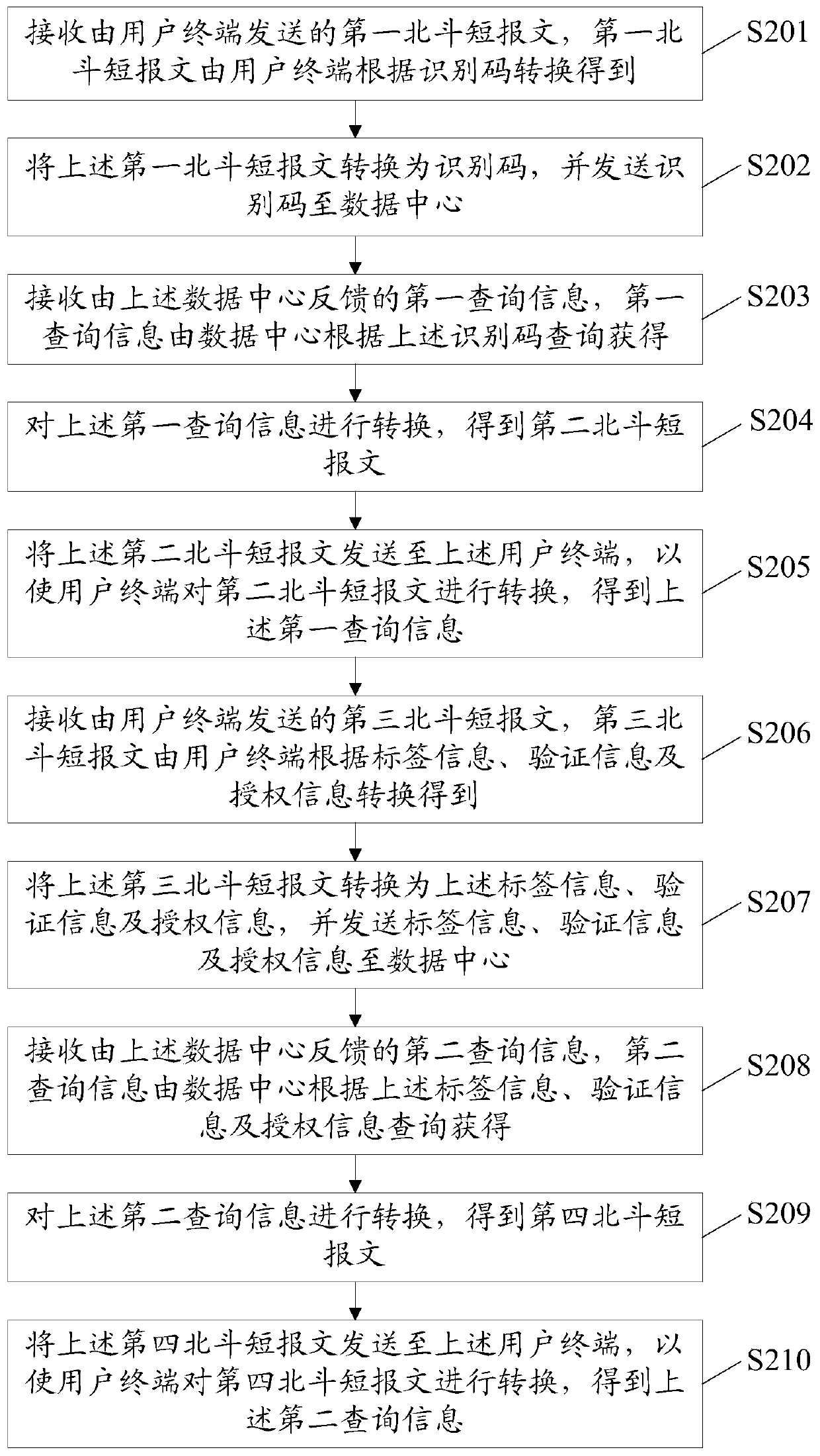 Information query method and device based on Beidou short messages