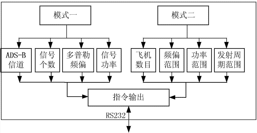 Satellite-bone ADS-B (Automatic Dependent Surveillance-Broadcast) interception signal simulator