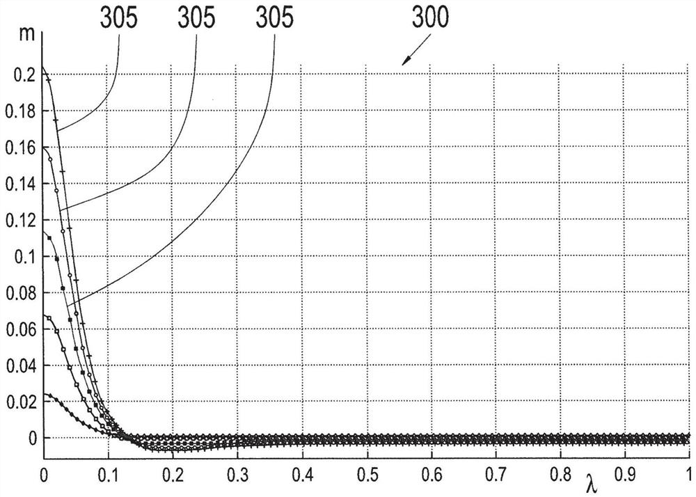 Determination of maximum adhesion coefficient