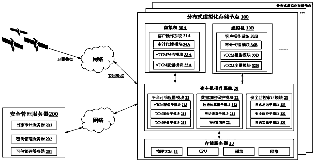 Security protection system and method for distributed virtualized storage of satellite data