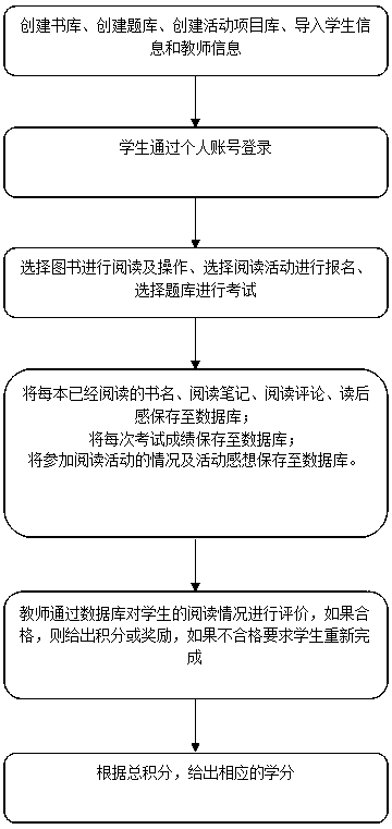 Reading evaluation method and system based on integral system