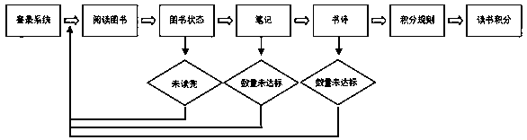 Reading evaluation method and system based on integral system