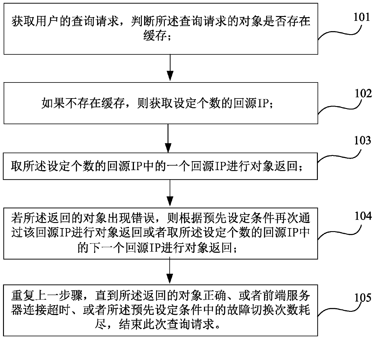 Back-to-source processing method and device - Eureka | Patsnap