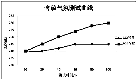 Sulfur resistant catalyst for low temperature catalytic combustion of VOCs and preparation method thereof