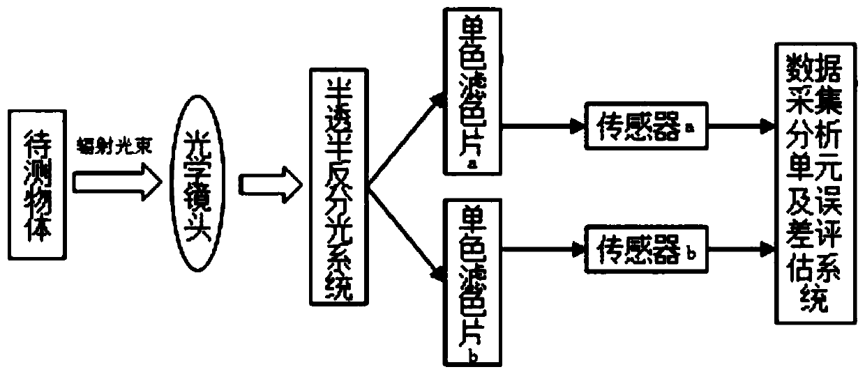 A dual-wavelength radiation temperature measurement device and method