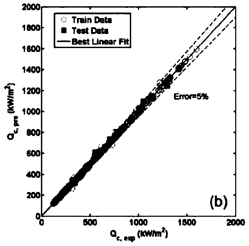 Critical heat flux density prediction method based on deep learning support vector machine