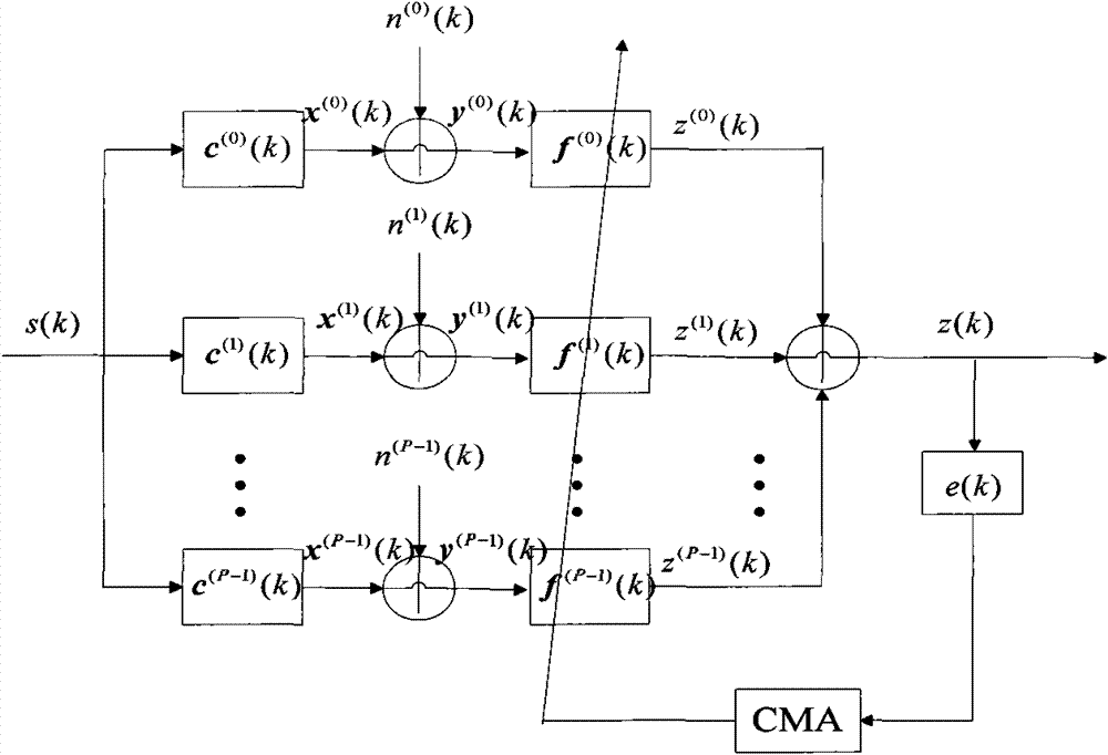 Frequency-domain blind equalization method (T/2FF-CMA) based on T/2 fraction space